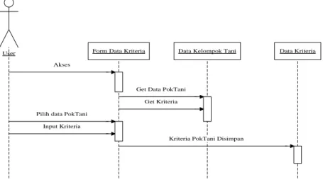 Gambar III.11. Sequence Diagram Data Pengguna 