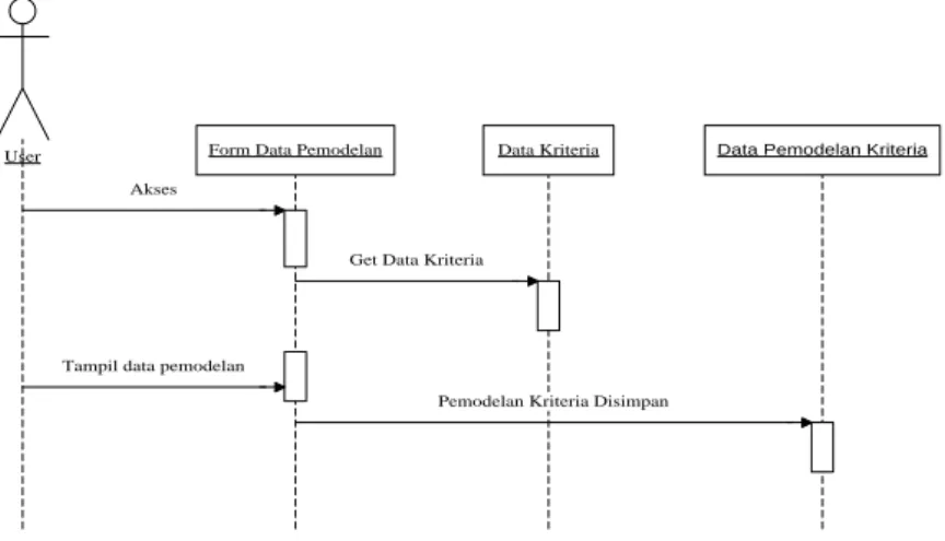 Gambar III.12 Sequence Diagram Pemodelan Kriteria 