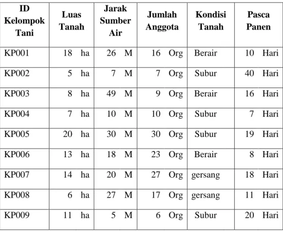 Tabel III.8. Data Penilaian Kelompok Tani 