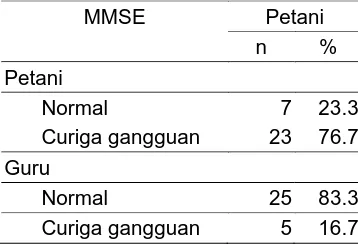 Tabel  3. Distribusi frekuensi responden menurut kategori MMSE 