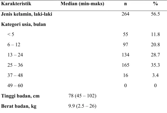 Tabel 4.1. Karakteristik umum anak balita di Kecamatan Jatinegara tahun 2006 