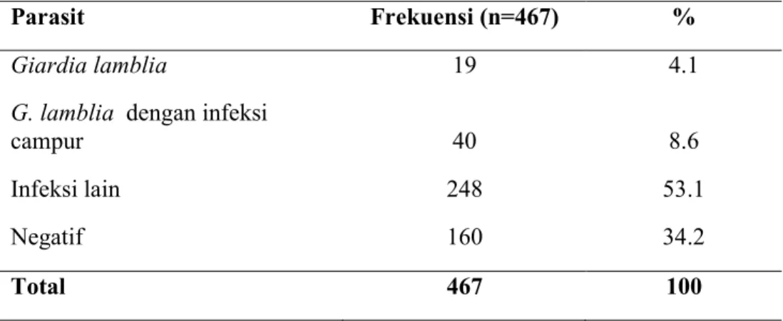 Tabel 4.4. Distribusi giardiasis berdasarkan usia pada balita di Kecamatan  Jatinegara tahun 2006  Distribusi usia  ( bulan)  G