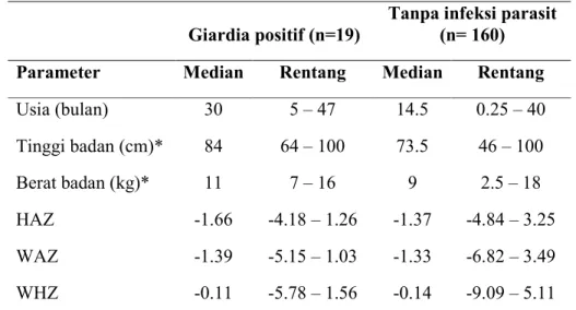 Tabel 4.5. Perbandingan karakteristik populasi balita terinfeksi G. lamblia dengan  balita tanpa infeksi parasit 