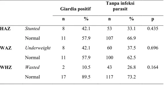 Tabel  4.6.  Status  Nutrisi  pada  Balita  yang  Terinfeksi  G.  lamblia  dan  Tanpa  Infeksi Parasit
