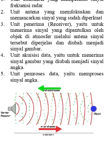 Gambar 1. Prinsip kerja radar 