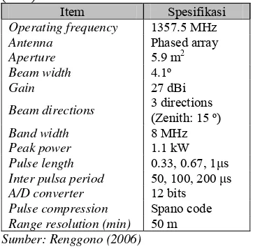Tabel 2. Spesifikasi Boundary Layer Radar       (BLR) 
