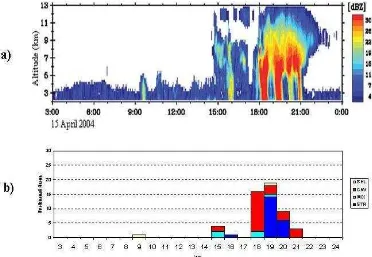 Gambar 6 . Hasil pengamatan radar tanggal 15 April 2004 (pukul 03.00-24.00) (a) reflektivitas radar XDR menurut ketinggian (b) jenis awan hujan yang diklasifikasikan dengan BLR