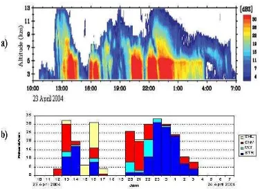Gambar 7. Hasil pengamatan radar tanggal 23-24 April 2004 (pukul 10.00-07.00). (a) reflektivitas radar XDR menurut ketinggian (b) jenis awan hujan yang diklasifikasikan dengan BLR