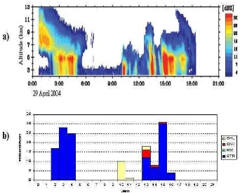 Gambar 8 . Hasil pengamatan radar tanggal 29 April 2004 (pukul 00.00-21.00). (a) reflektivitas radar XDR menurut ketinggian (b) jenis awan hujan yang diklasifikasikan dengan BLR