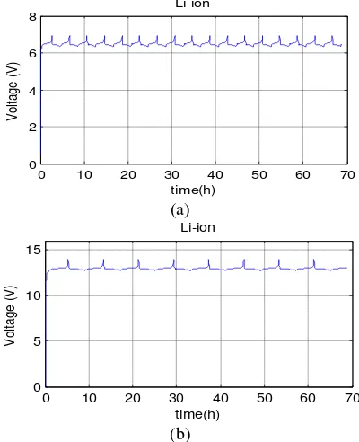 Figure 4, 5 and 6 show the parameter signal of 