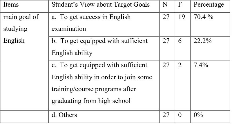 Table 6. The Student’s View about Target Goals 