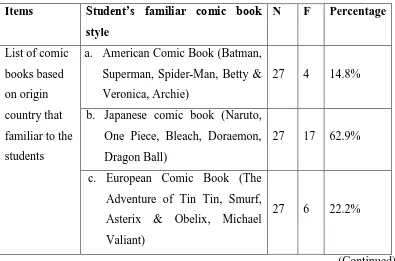 Table 9. Students’ familiar comic book style 