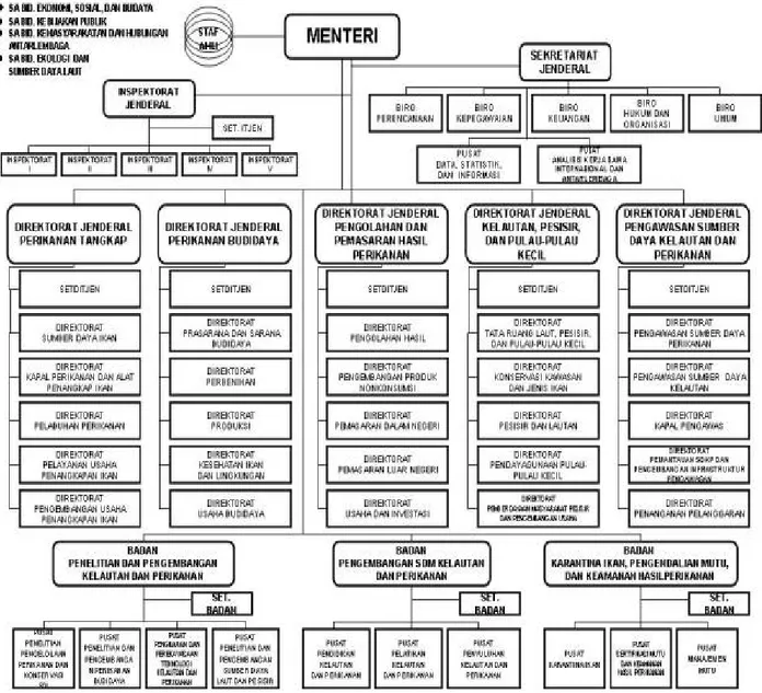 Gambar 3.1 Struktur Organisasi Kementerian 