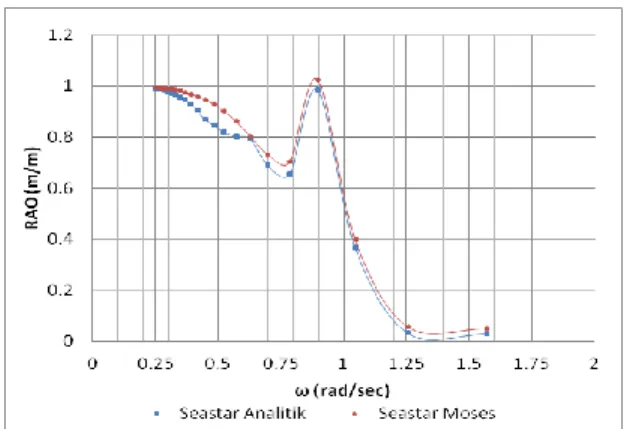 Gambar 2. Model TLP Fourstar tanpa tendon 
