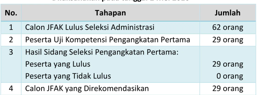 Tabel 3.2 Uji Kompetensi Analis Kebijakan  Dilaksanakan pada tanggal 2 Mei 2016 