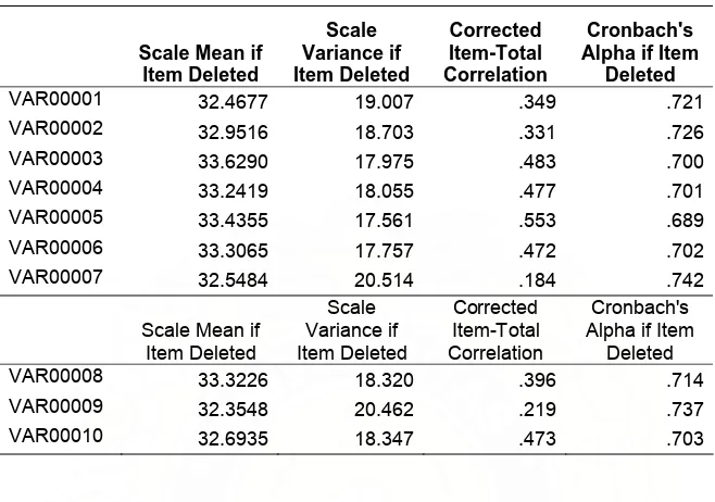 Tabel 5.5. Pengujian pertama Uji Validitas Pemberian Insentif  (X3) 