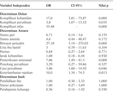 Tabel 3. Hasil Analisis Bivariat