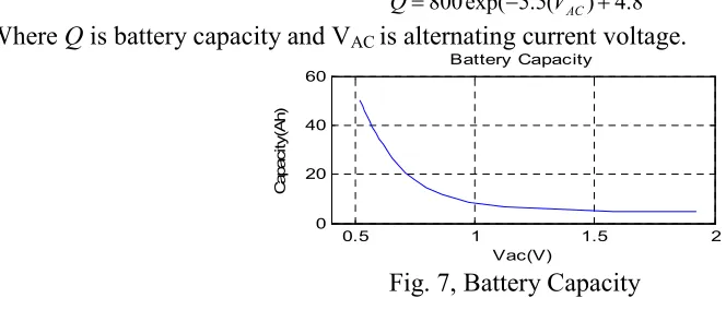 Fig. 5  Alternating current voltage (VAC)  (a) 6V with 15Ah (b) 12V with 50Ah  