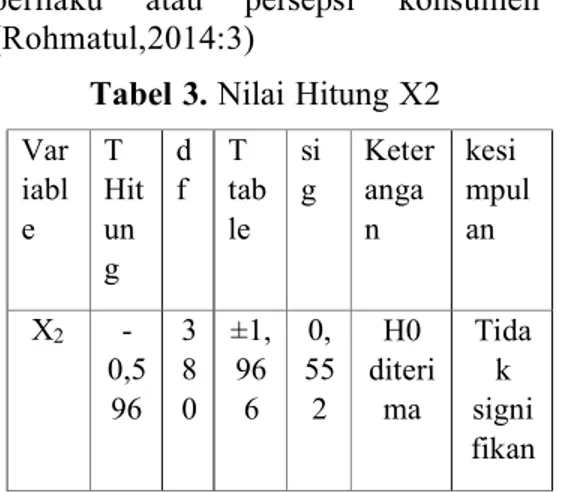 Tabel 3. Nilai Hitung X2 