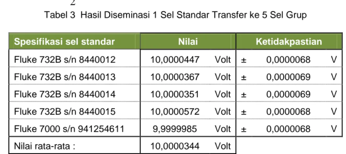 Tabel 3  Hasil Diseminasi 1 Sel Standar Transfer ke 5 Sel Grup 