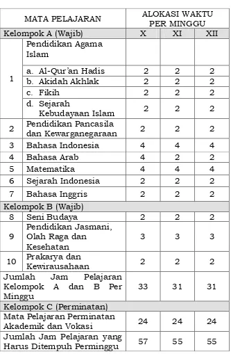 Tabel 11. Mata pelajaran Madrasah Aliyah Kejuruan (MAK) 