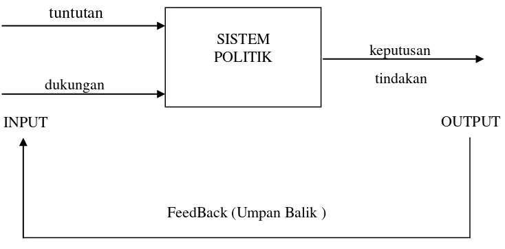 Gambar 1. Skema Kerja Sistem Politik David Easton 