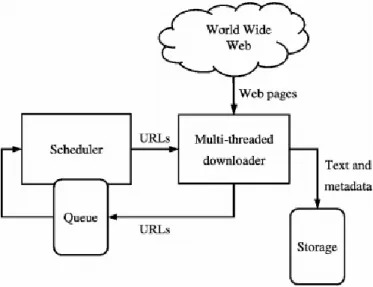 Gambar 2.1 Arsitektur Web Crawler [15] 