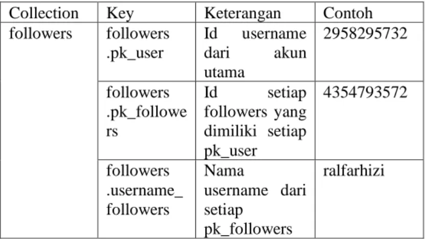 Tabel 4.2 Keterangan field followers collection  