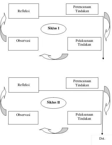 Gambar 3.2 Siklus PTK. Sumber: PTK Sunyono (2009: 24). 