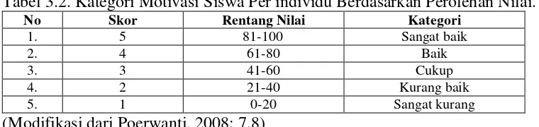 Tabel 3.2. Kategori Motivasi Siswa Per individu Berdasarkan Perolehan Nilai. 