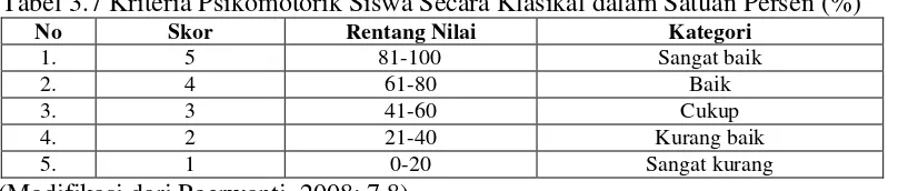 Tabel 3.7 Kriteria Psikomotorik Siswa Secara Klasikal dalam Satuan Persen (%)  