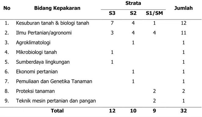 Tabel 5 menunjukkan upaya Balittra untuk meningkatkan kompetensi sumber daya  manusia  yang  sampai  dengan  bulan  Desember  2017  sebanyak  2  orang  peneliti  Balittra  mengikuti tugas belajar di dalam negeri atas biaya Badan Litbang Pertanian dan 1 ora