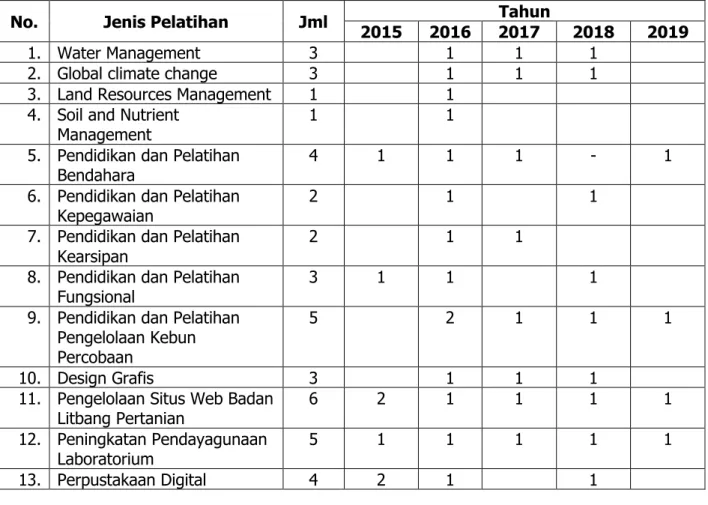 Tabel 7. Usulan pelatihan jangka pendek pegawai Balittra Tahun Anggaran  2015-2019 
