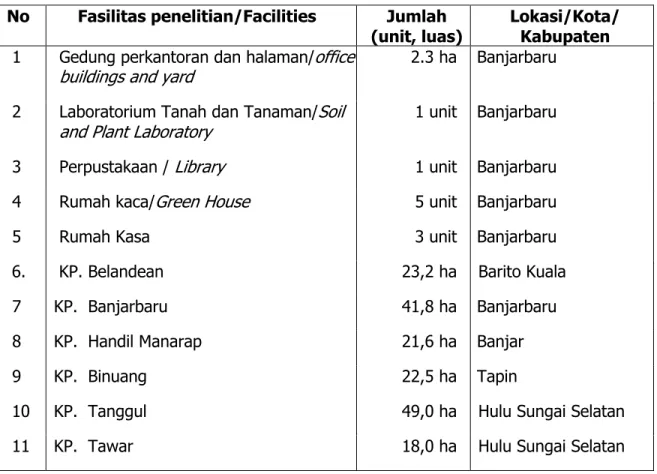 Tabel  9.  Fasilitas gedung bangunan Balittra (per Juni 2018)  No  Fasilitas penelitian/Facilities  Jumlah  
