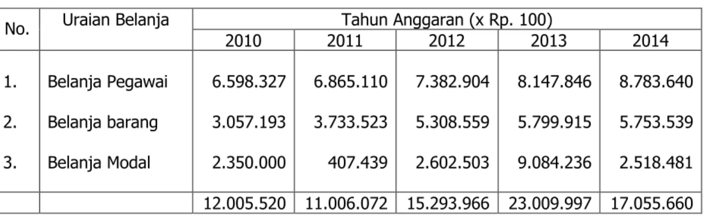 Tabel 12. Rencana Alokasi Pembiayaan Balai Penelitian Pertanian Lahan Rawa 2015-2019  No