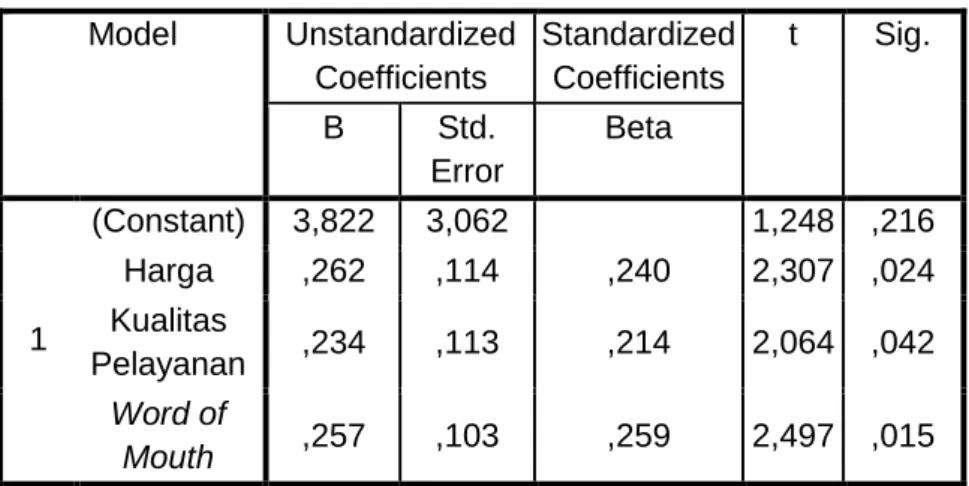 Tabel 3. Analisis Regresi Linier Berganda  Coefficients a Model  Unstandardized  Coefficients  Standardized Coefficients  t  Sig