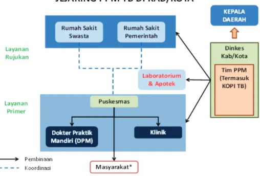 Gambar 6. Jejaring Eksternal TB