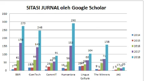 Gambar 2.6 Sitasi Jurnal Binus per April 2019 oleh publikasi terindeks Google Scholar 