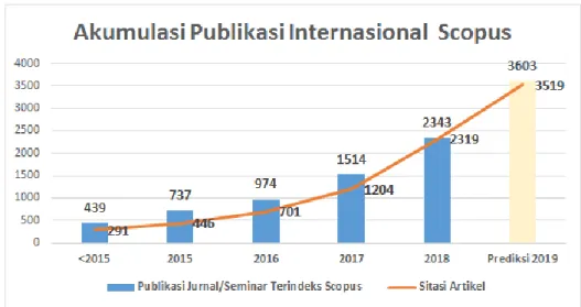 Gambar 2.10 Akumulasi Publikasi Internasional Terideks Scopus &lt; 2015 - 2019 (Prediction) 