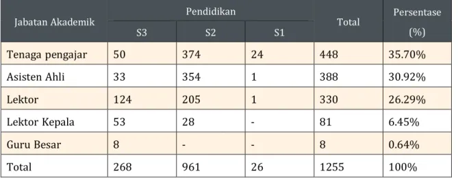 Tabel 2.2 Dosen Tetap Binus University* 