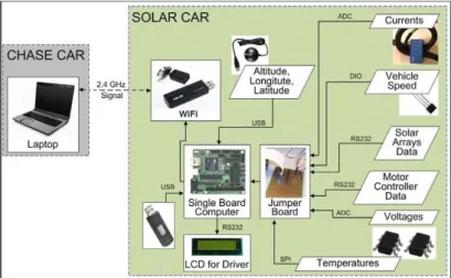 Gambar 2.3 Block diagram of Solar Jackets Telemetry System  (Heather Chang dan kawan-kawan, 2010) 