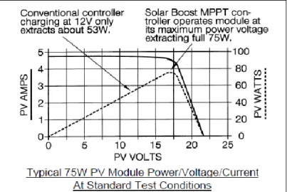 Gambar 2.7 Typical 75W PV module power/voltage/current at  standard test condition (Siti Choirun Nisa, 2014) 