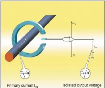 Gambar 2.12 Principle of the open loop transducer (LEM)  2.3.2.2 Voltage Devider 