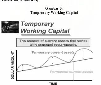 Gambar 4. Permanent Working Capital  