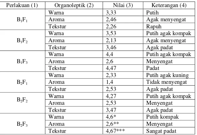 Tabel 4.2 Data Hasil Uji Organoleptik Tempe Kacang Merah dengan Penambahan Jagung dan Bekatul per 100 g 