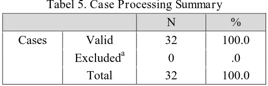 Tabel 5. Case Processing Summary 