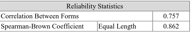 Tabel 6. Hasil Uji Reliabilitas 