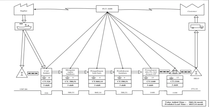 Gambar 3  Big picture  mapping current state proses fly ash 