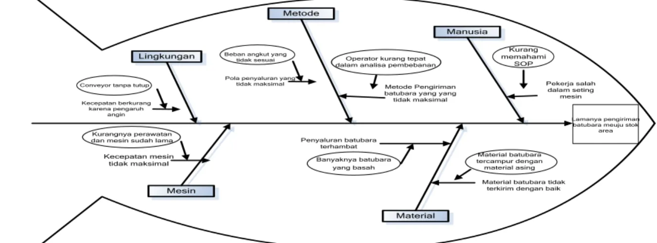 Gambar 5. Cause &amp; effect diagram penyebab terjadinya waste  Tabel  4. 5W+1H 