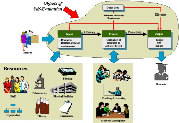 Ilustrasi yang diperlihatkan pada gambar 3 adalah skema model untuk proses  pendidikan